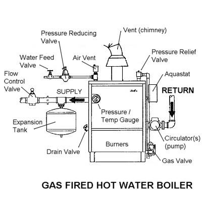 hicago boiler repair piping configuration